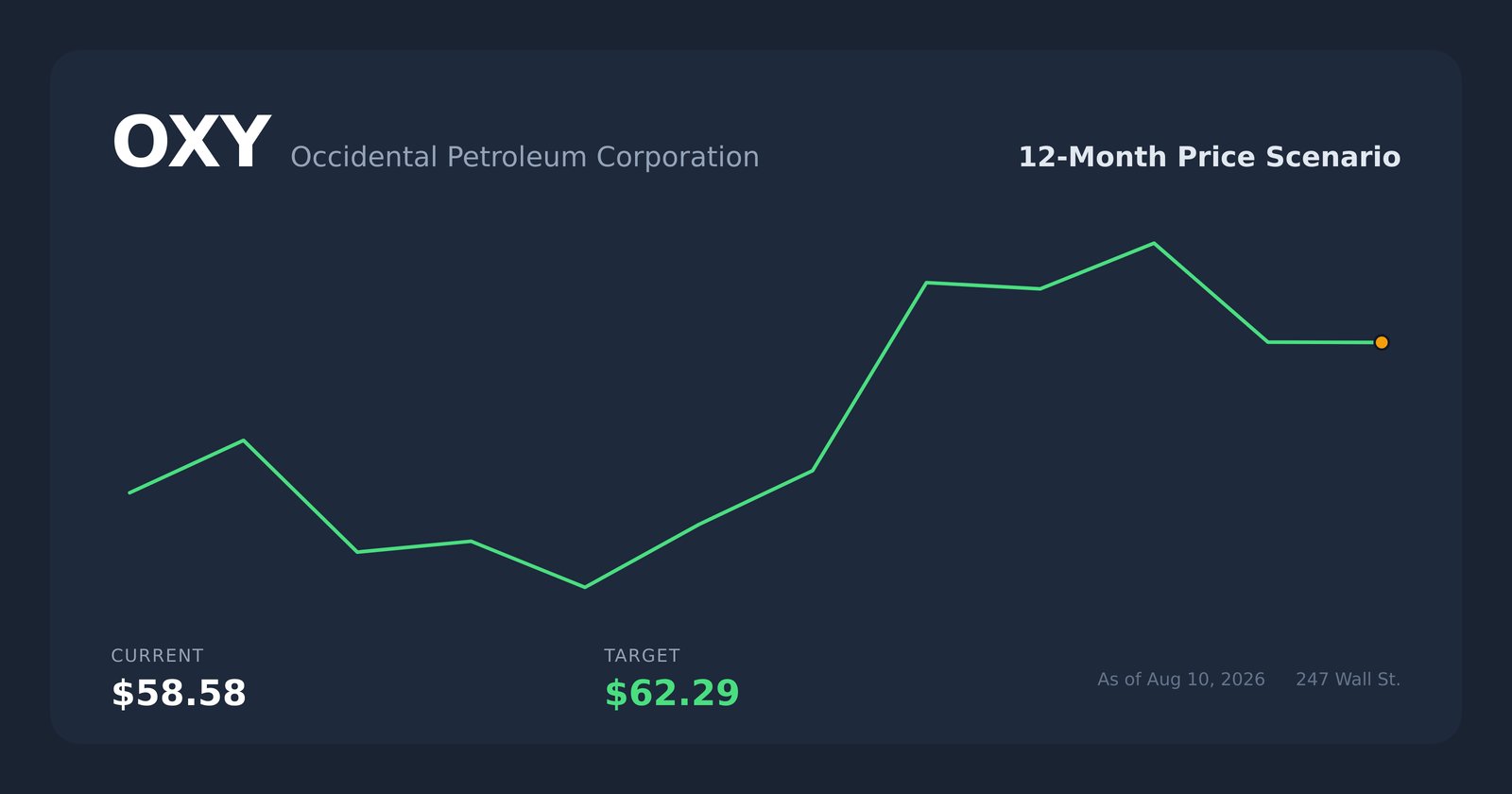 OXY price scenario