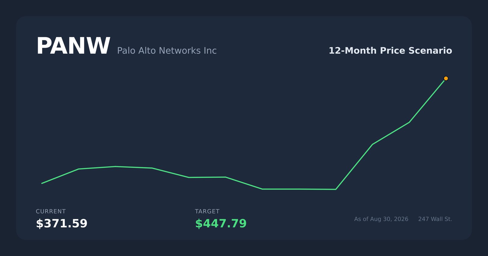 PANW price scenario