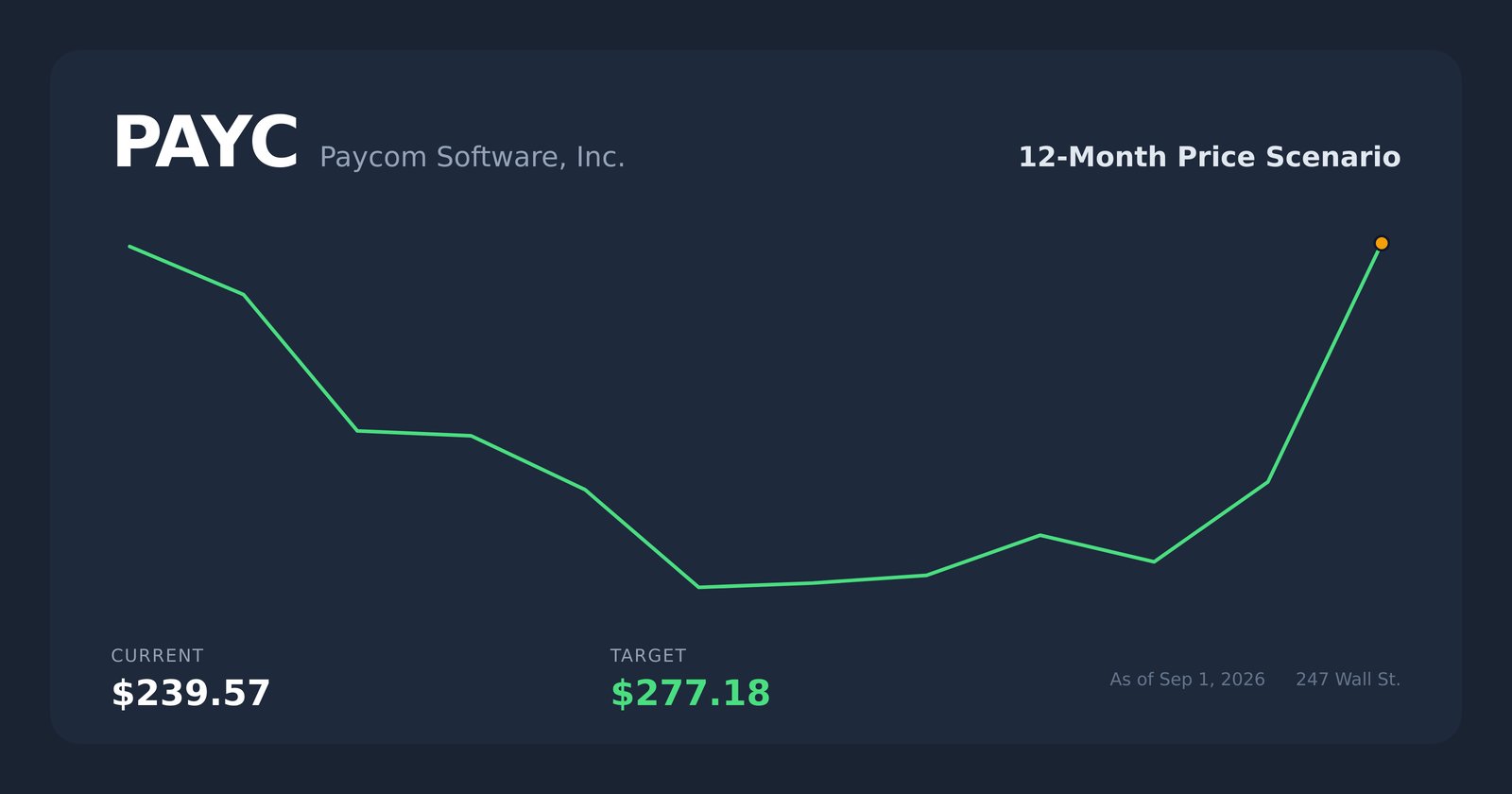 PAYC price scenario