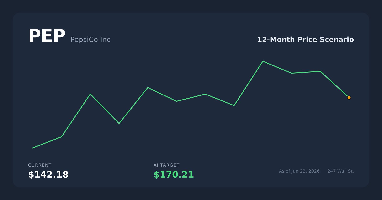 PEP price scenario