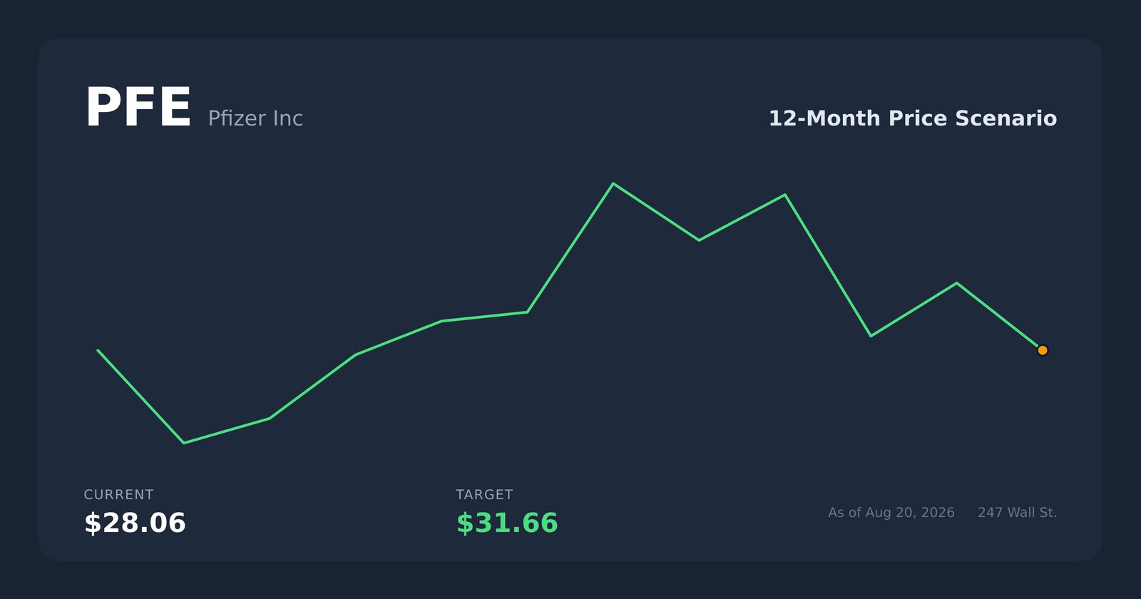PFE price scenario