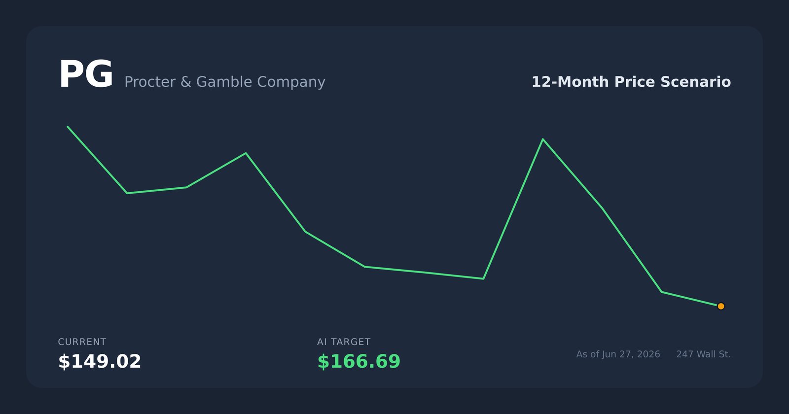 PG price scenario