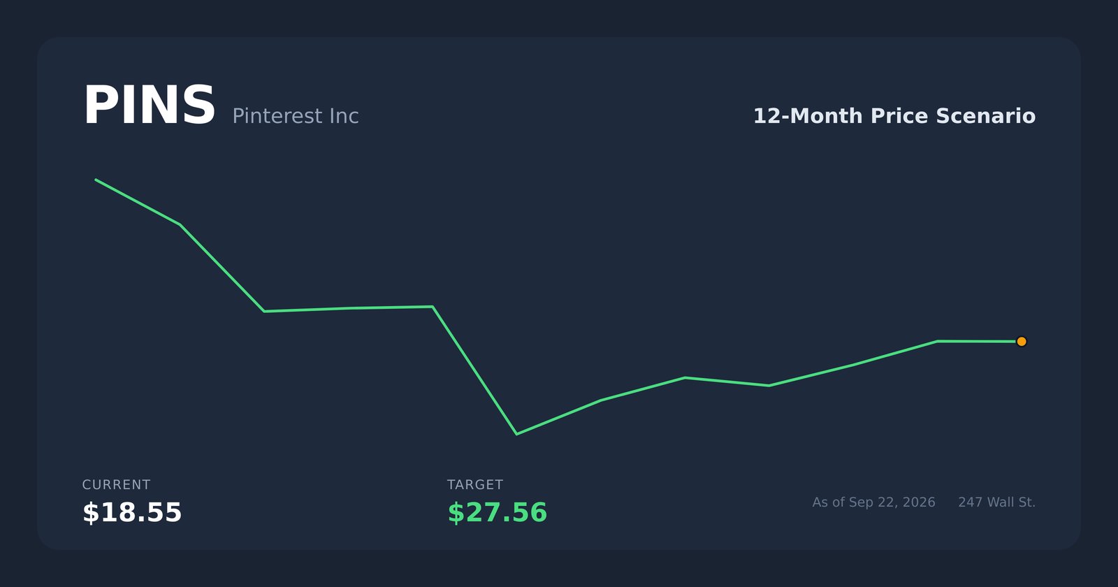PINS price scenario