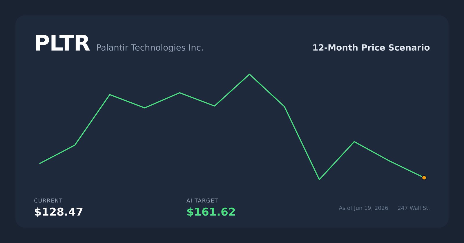 PLTR price scenario