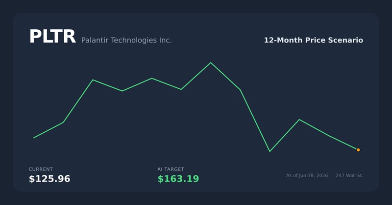 PLTR price scenario