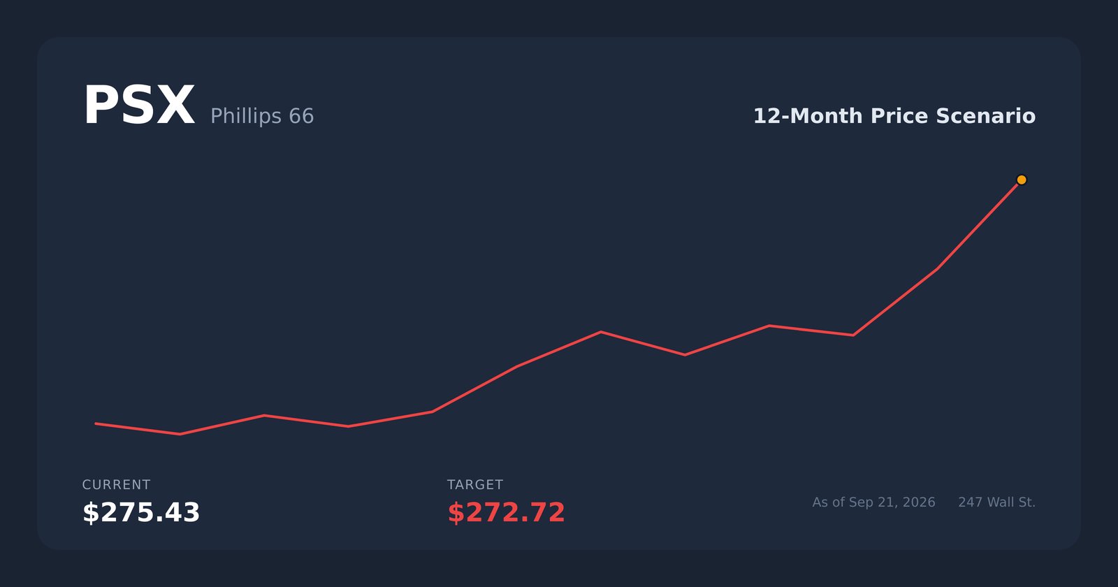 PSX price scenario