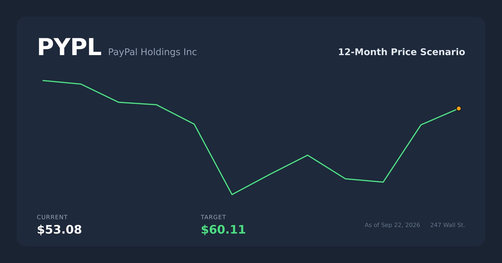 PYPL price scenario