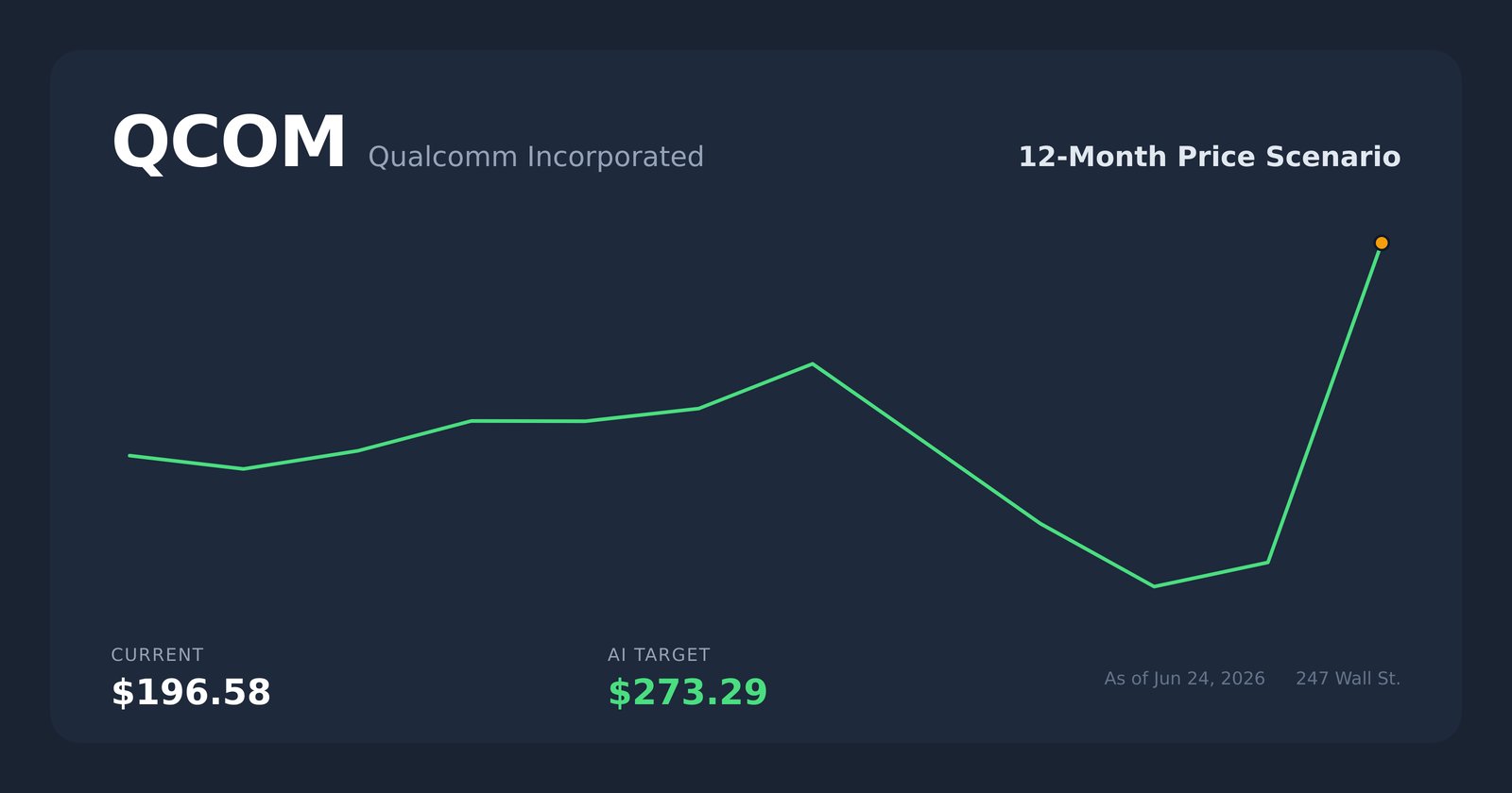 QCOM price scenario