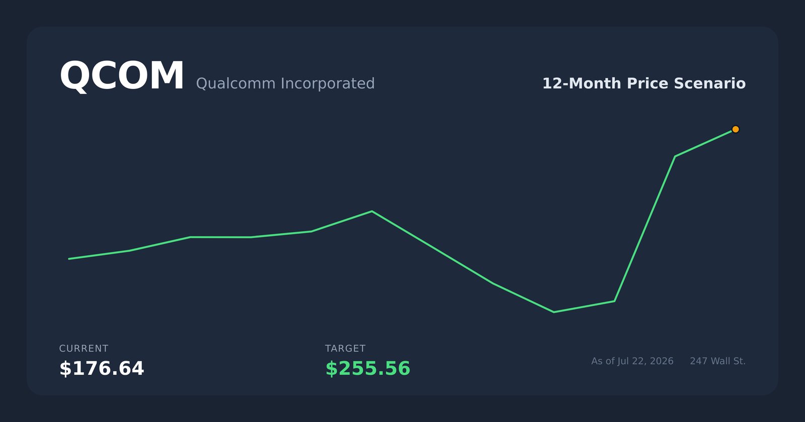 QCOM price scenario