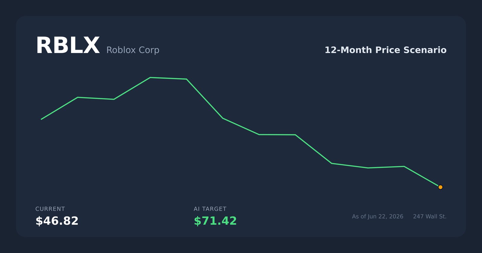 RBLX price scenario