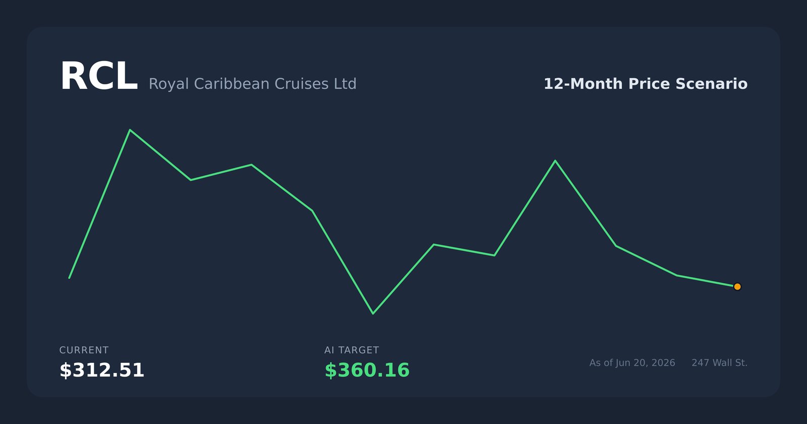 RCL price scenario