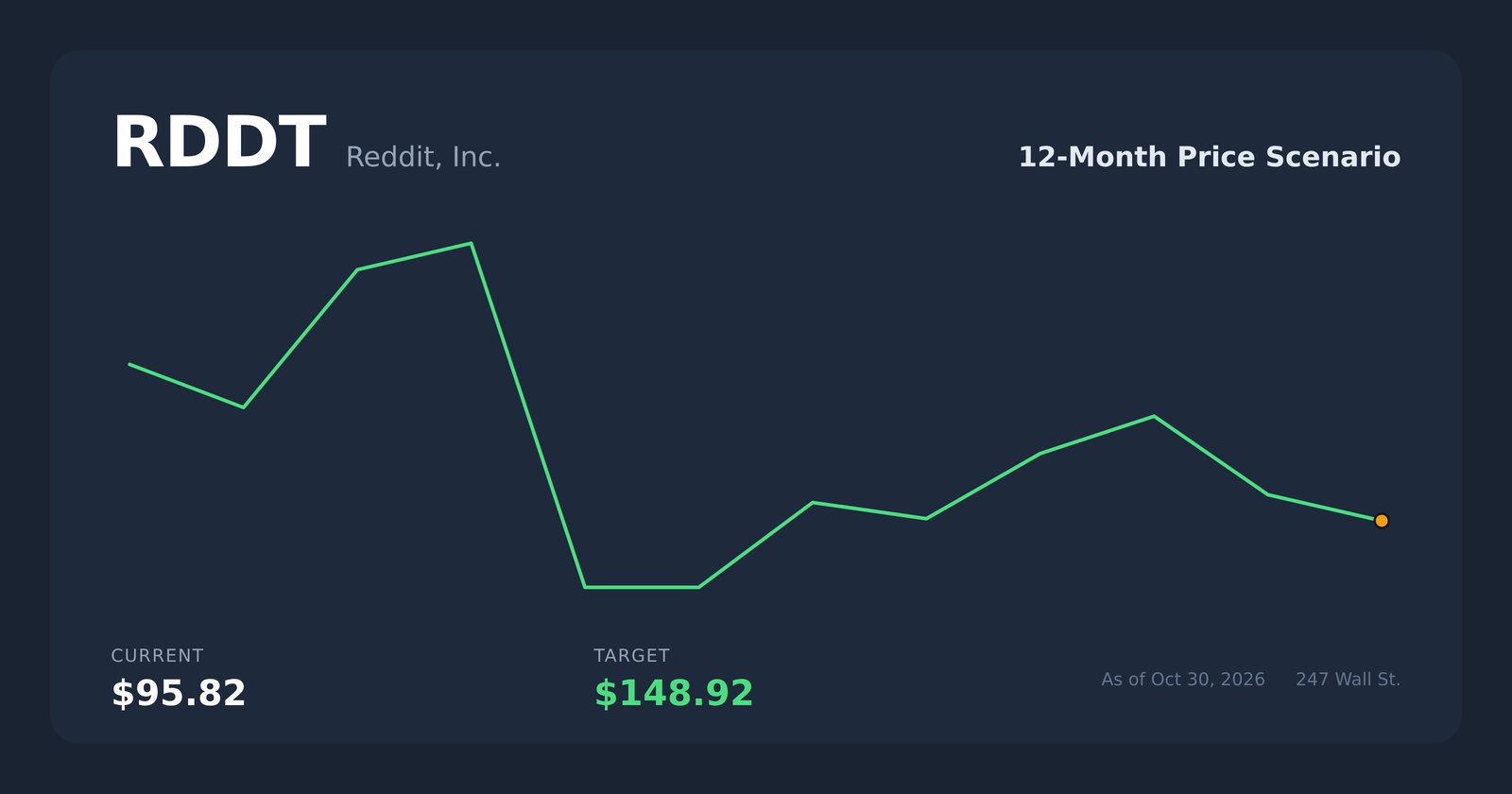 RDDT price scenario