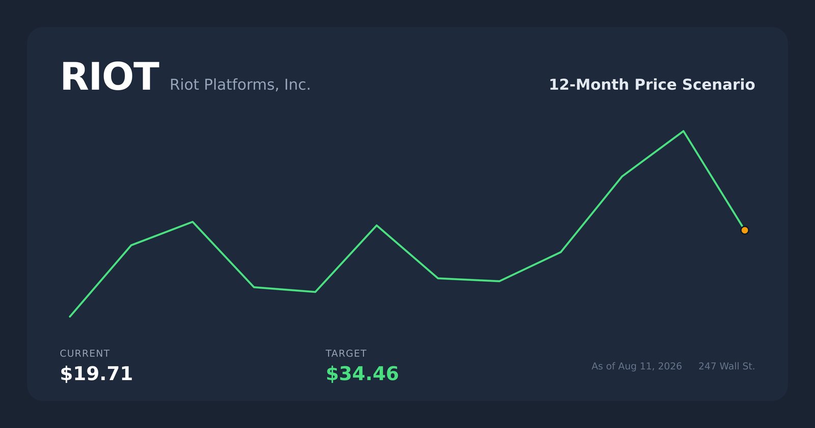 RIOT price scenario