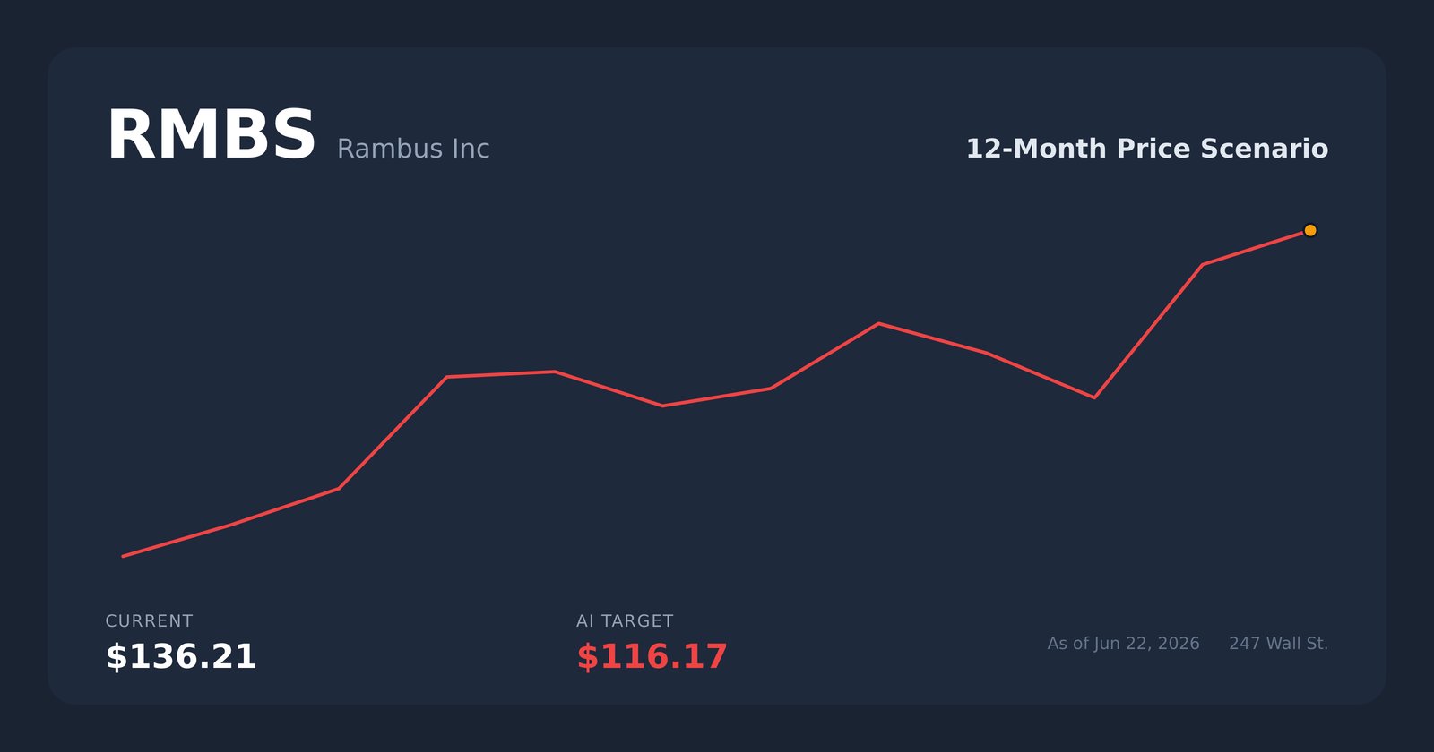 RMBS price scenario
