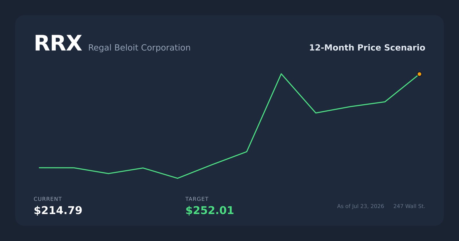 RRX price scenario