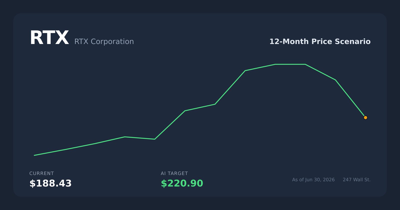 RTX price scenario