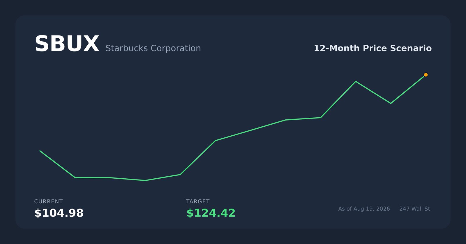 SBUX price scenario