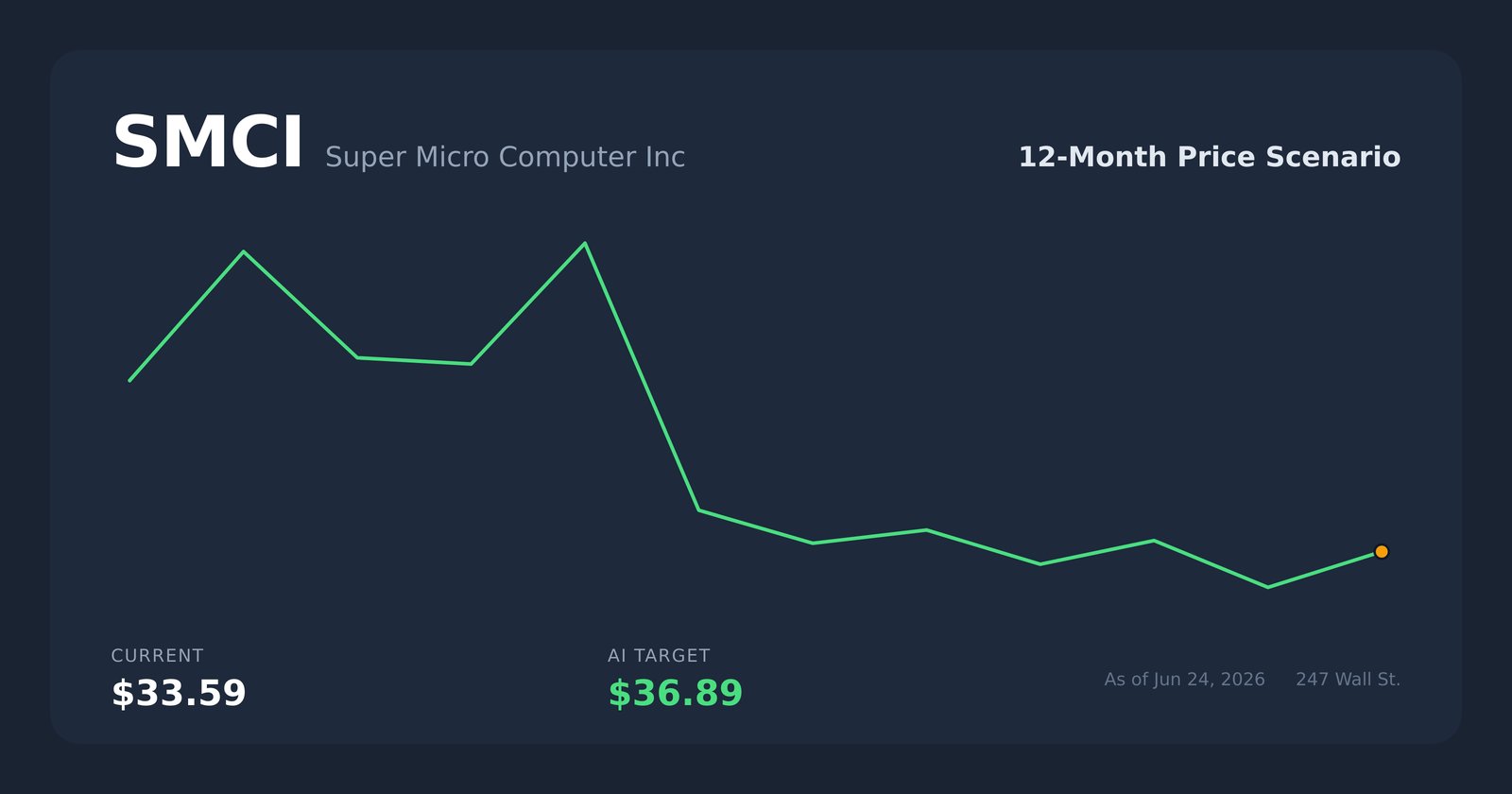 SMCI price scenario