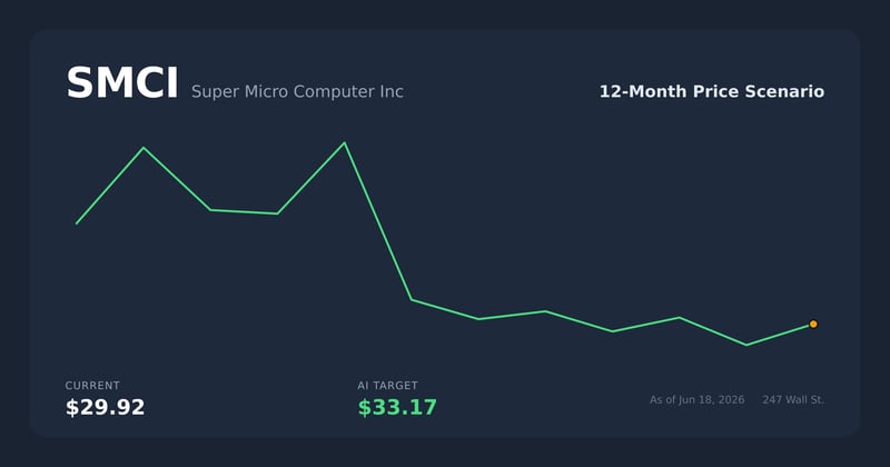 SMCI price scenario
