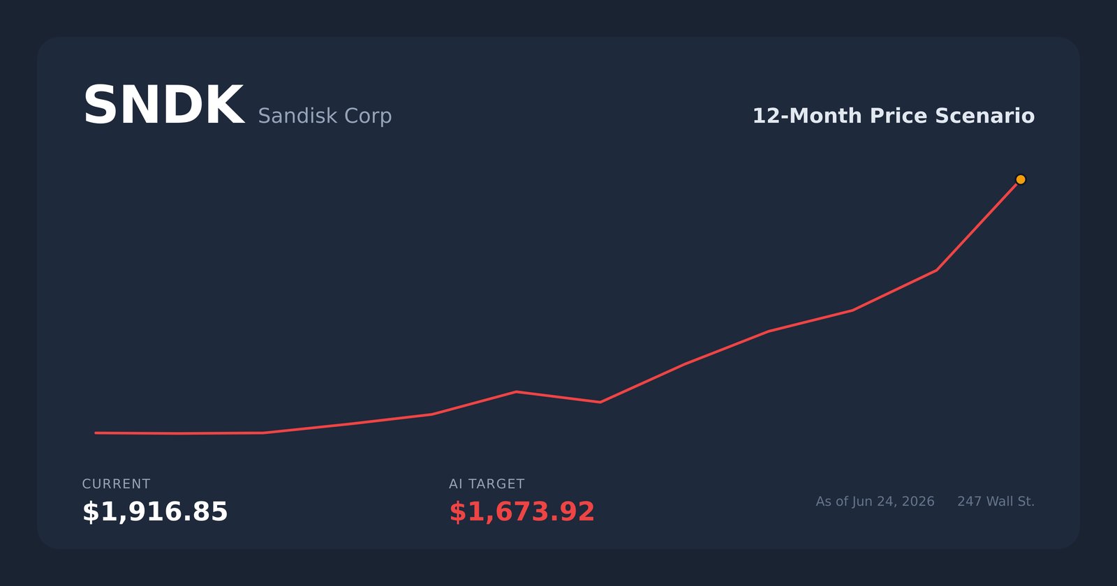 SNDK price scenario