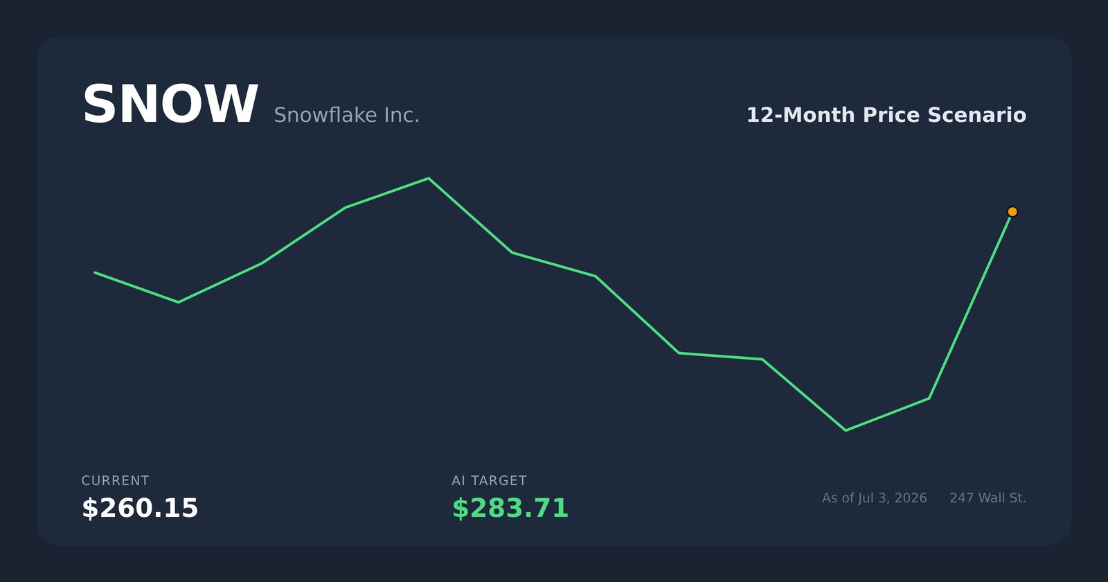 SNOW price scenario