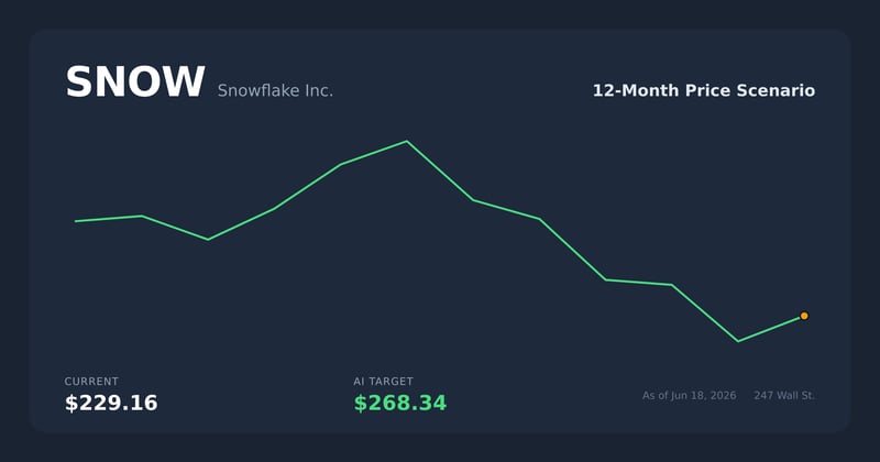 SNOW price scenario