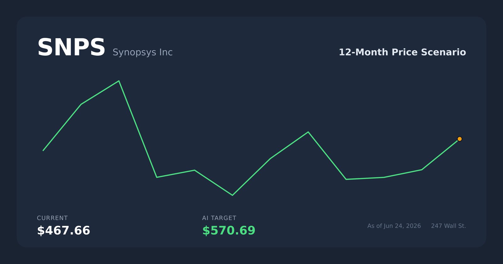 SNPS price scenario