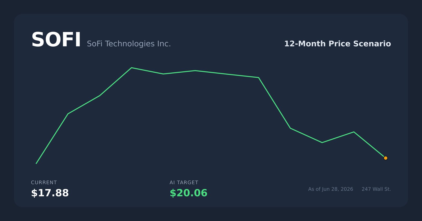 SOFI price scenario
