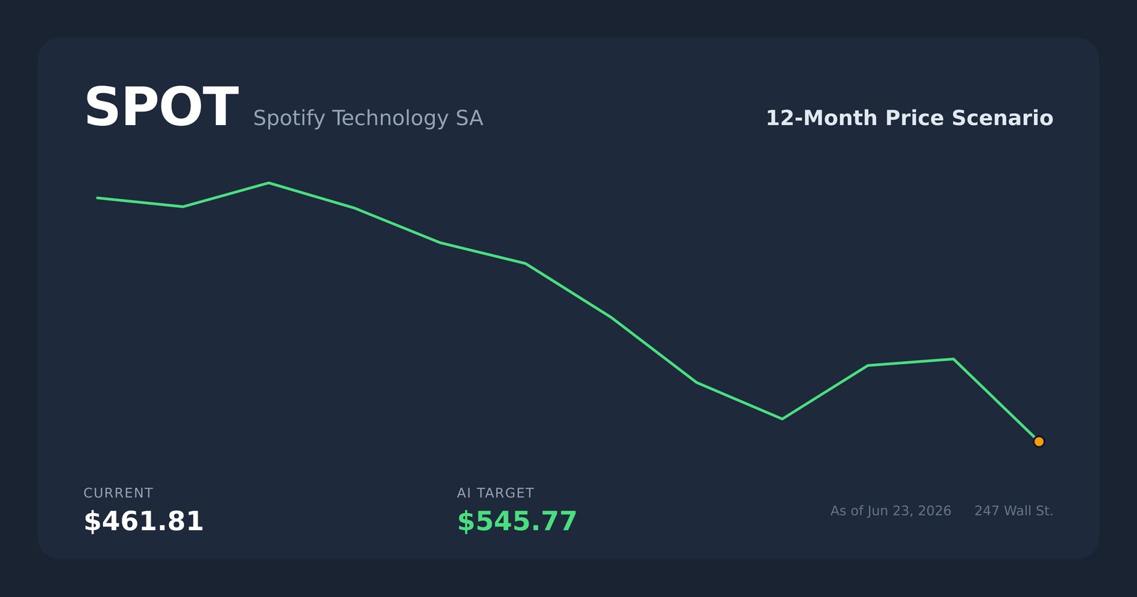 SPOT price scenario
