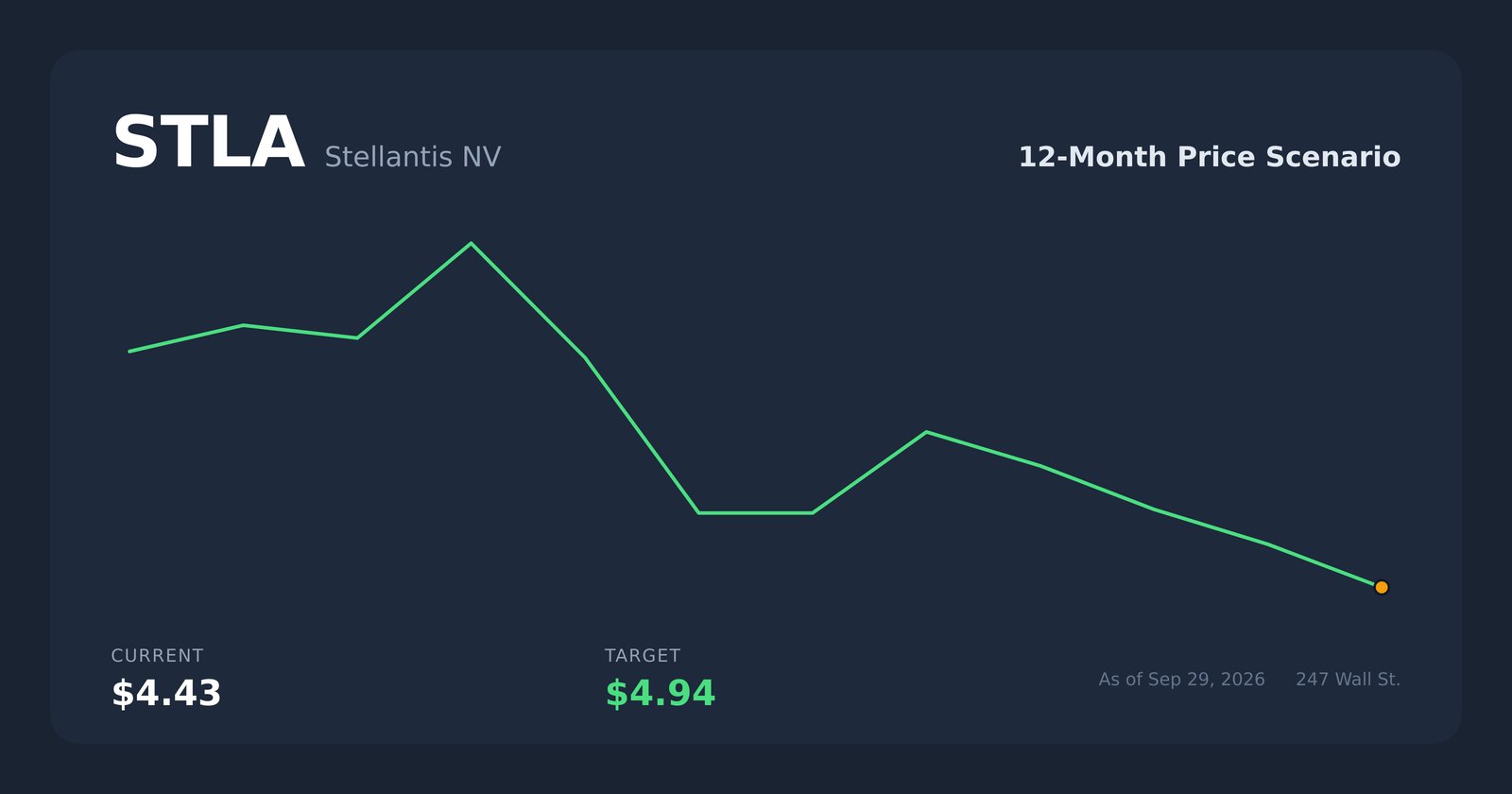 STLA price scenario
