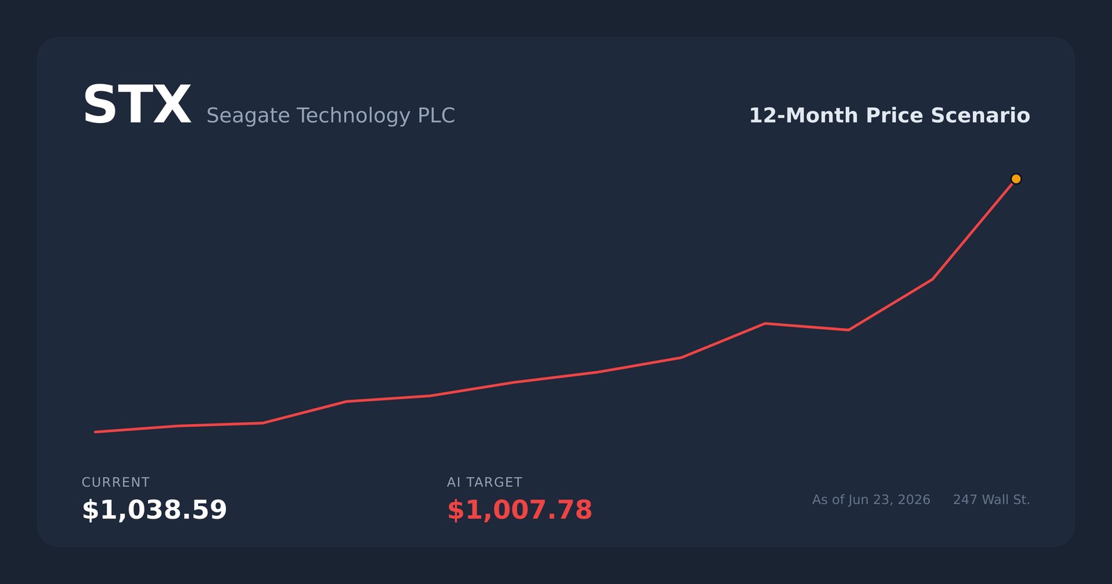 STX price scenario