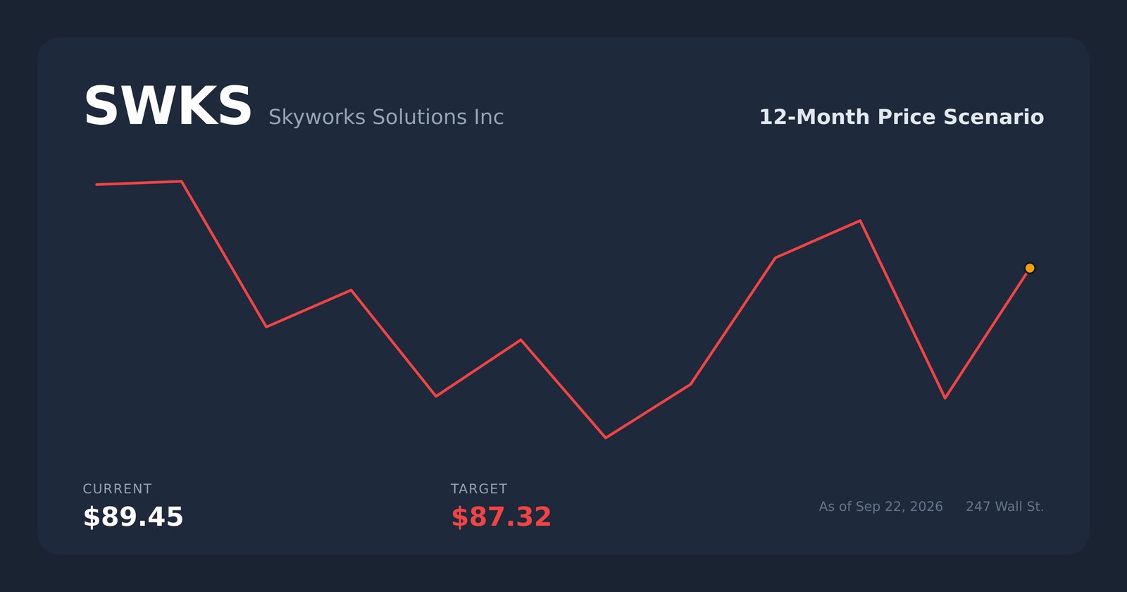 SWKS price scenario