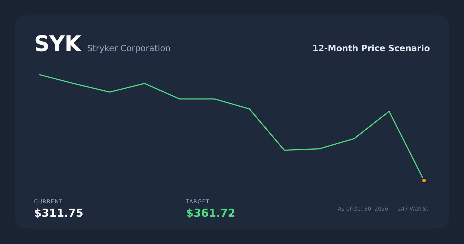 SYK price scenario