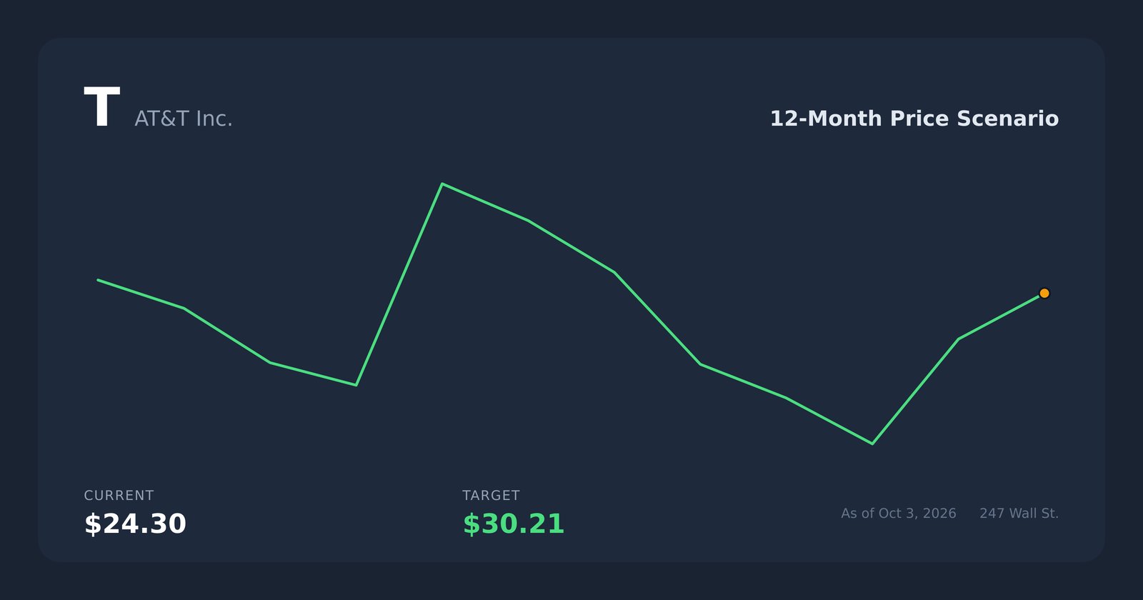 T price scenario