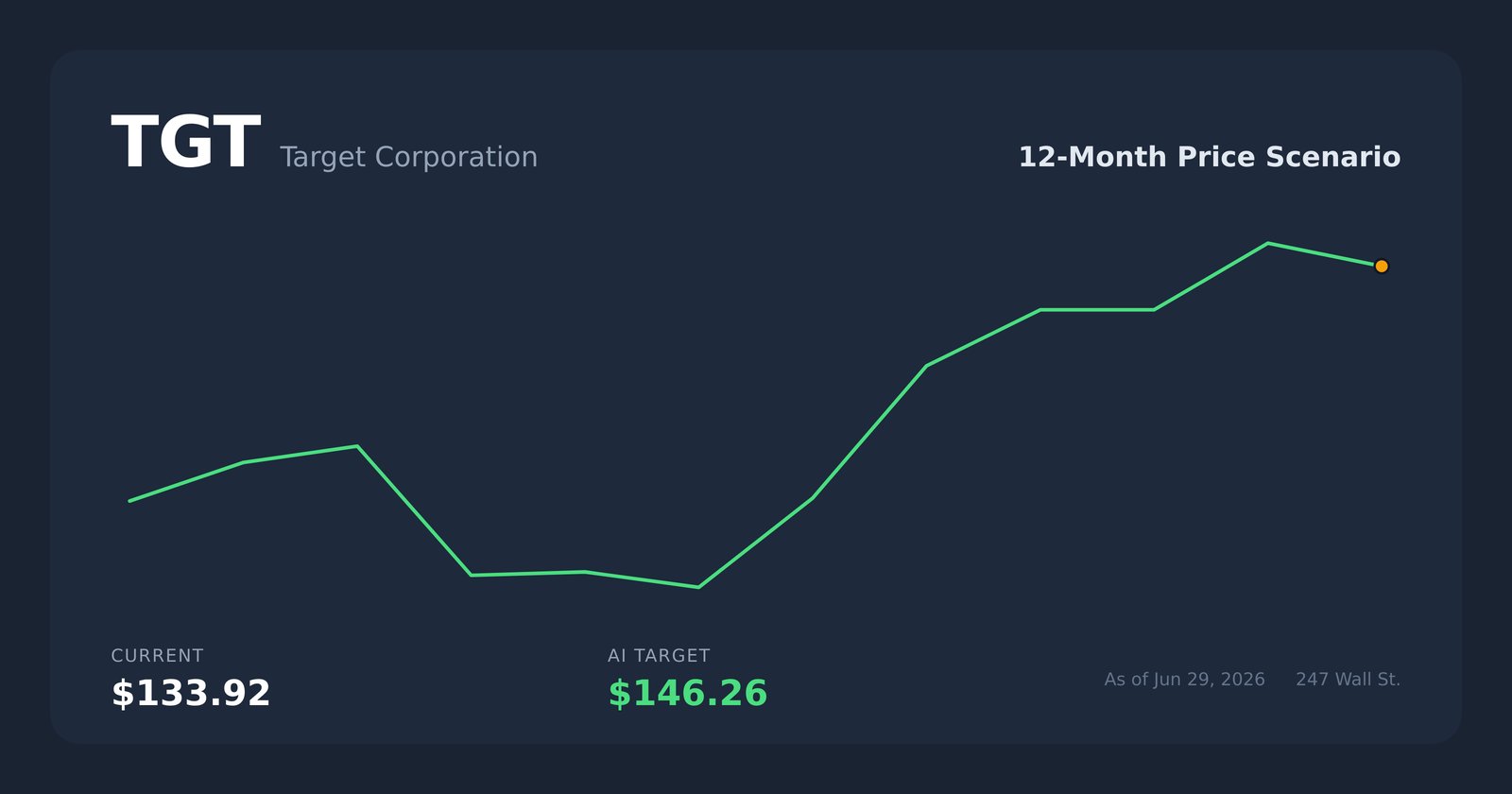 TGT price scenario