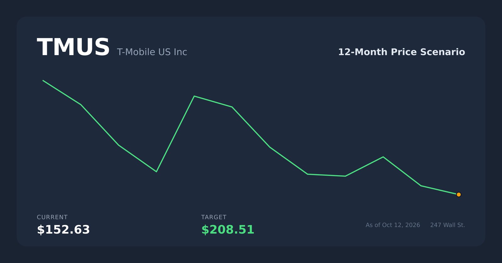 TMUS price scenario