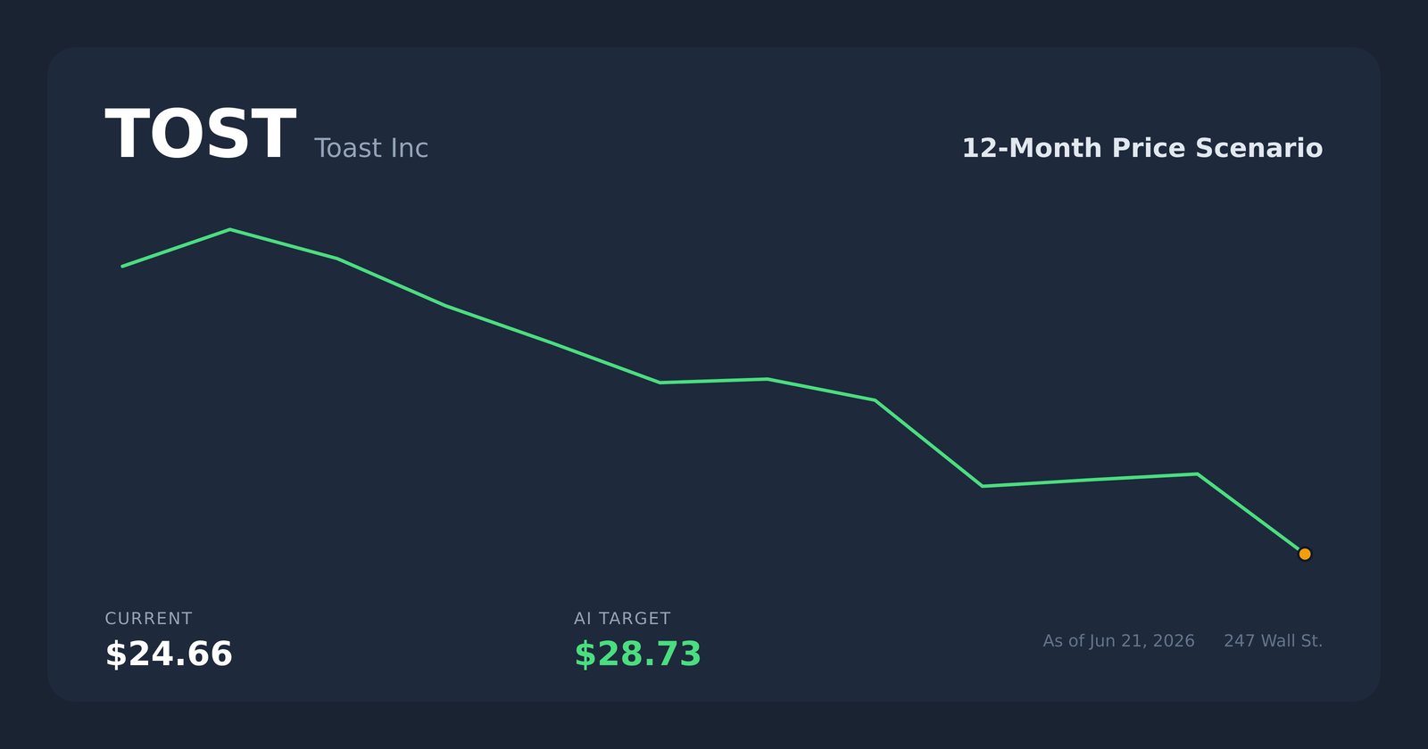 TOST price scenario