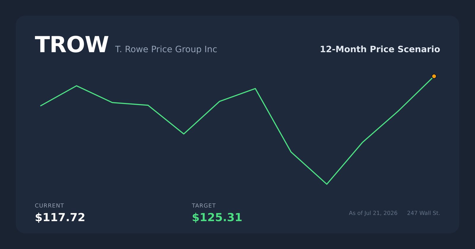 TROW price scenario