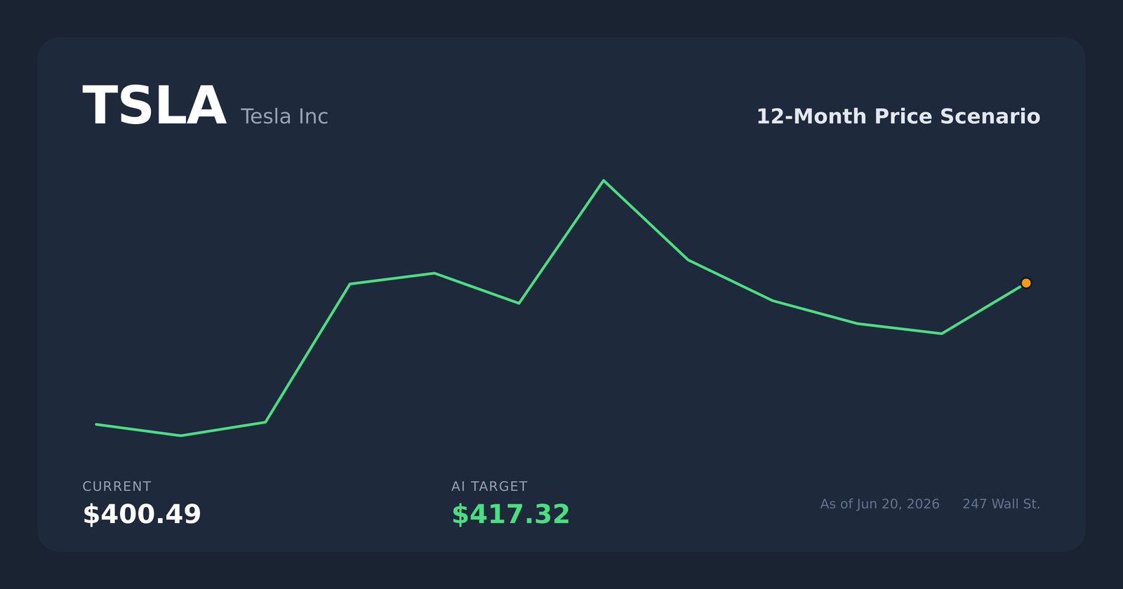 TSLA price scenario