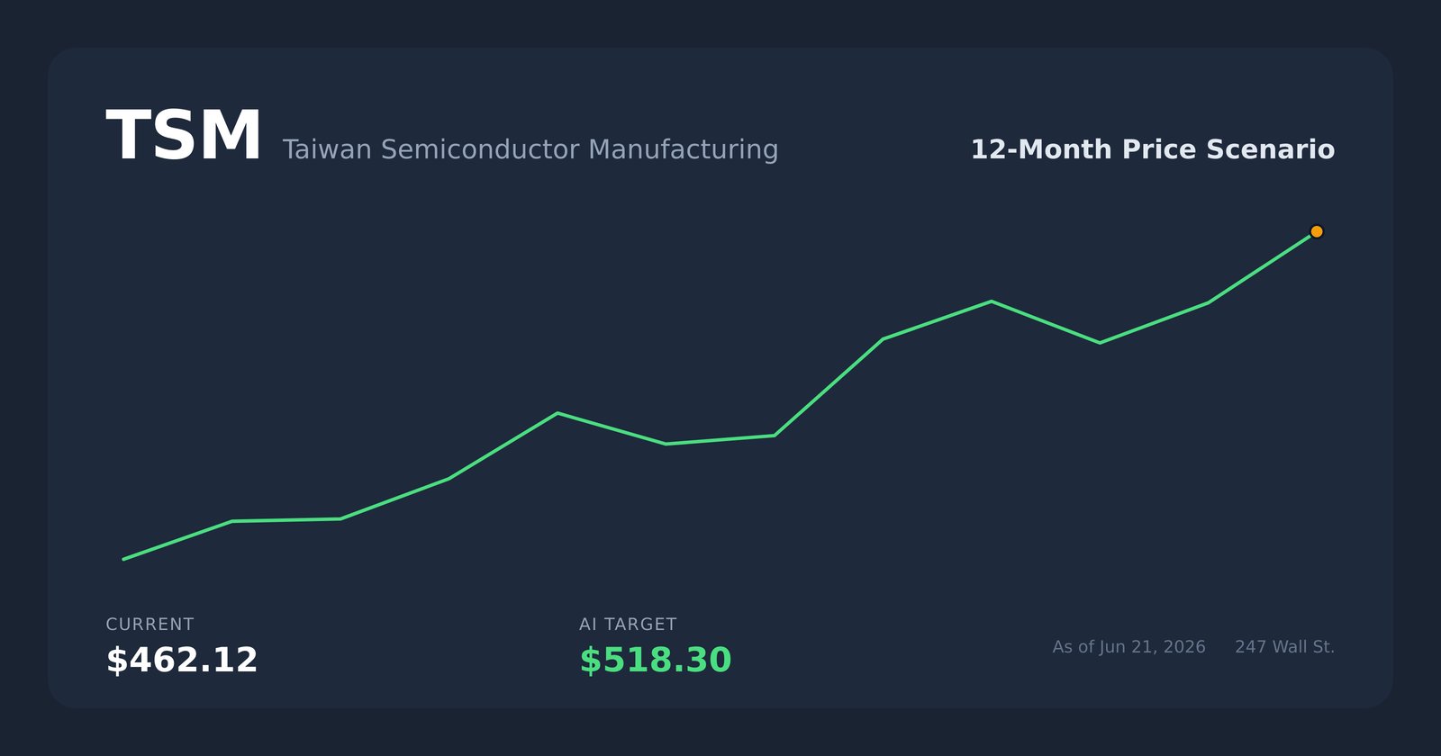 TSM price scenario