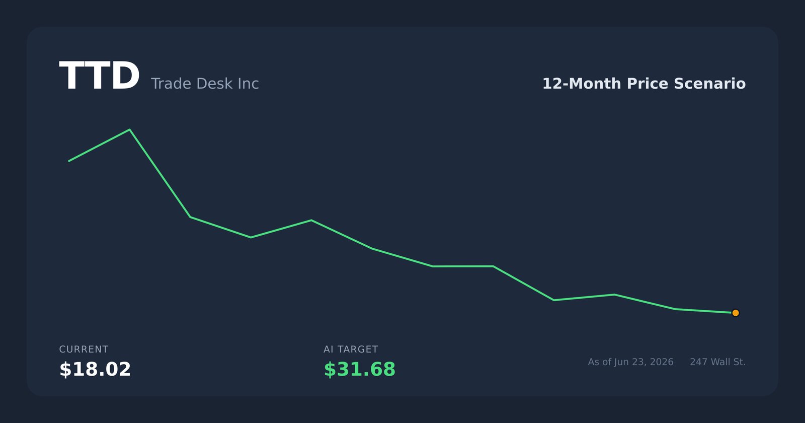 TTD price scenario