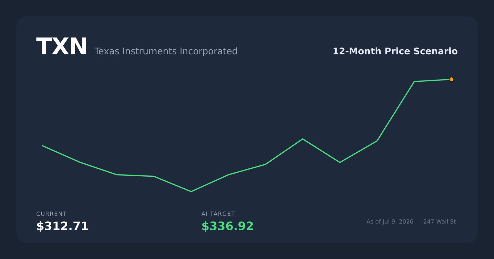 TXN price scenario