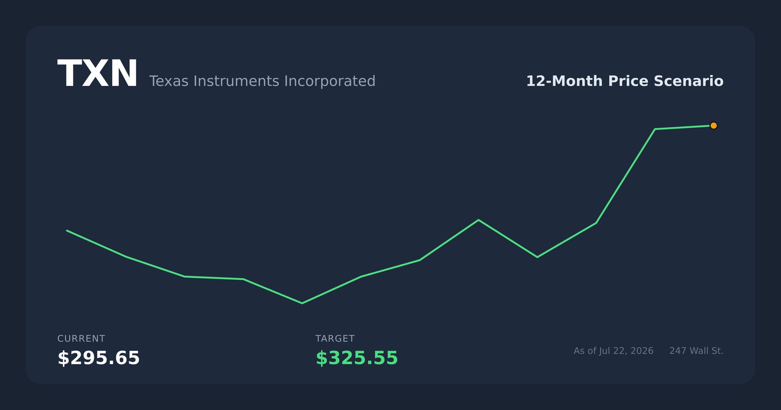 TXN price scenario
