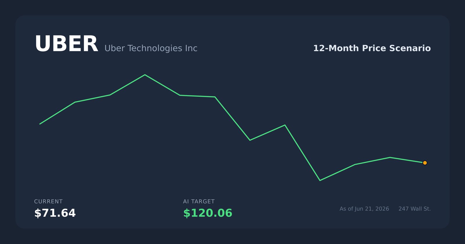 UBER price scenario