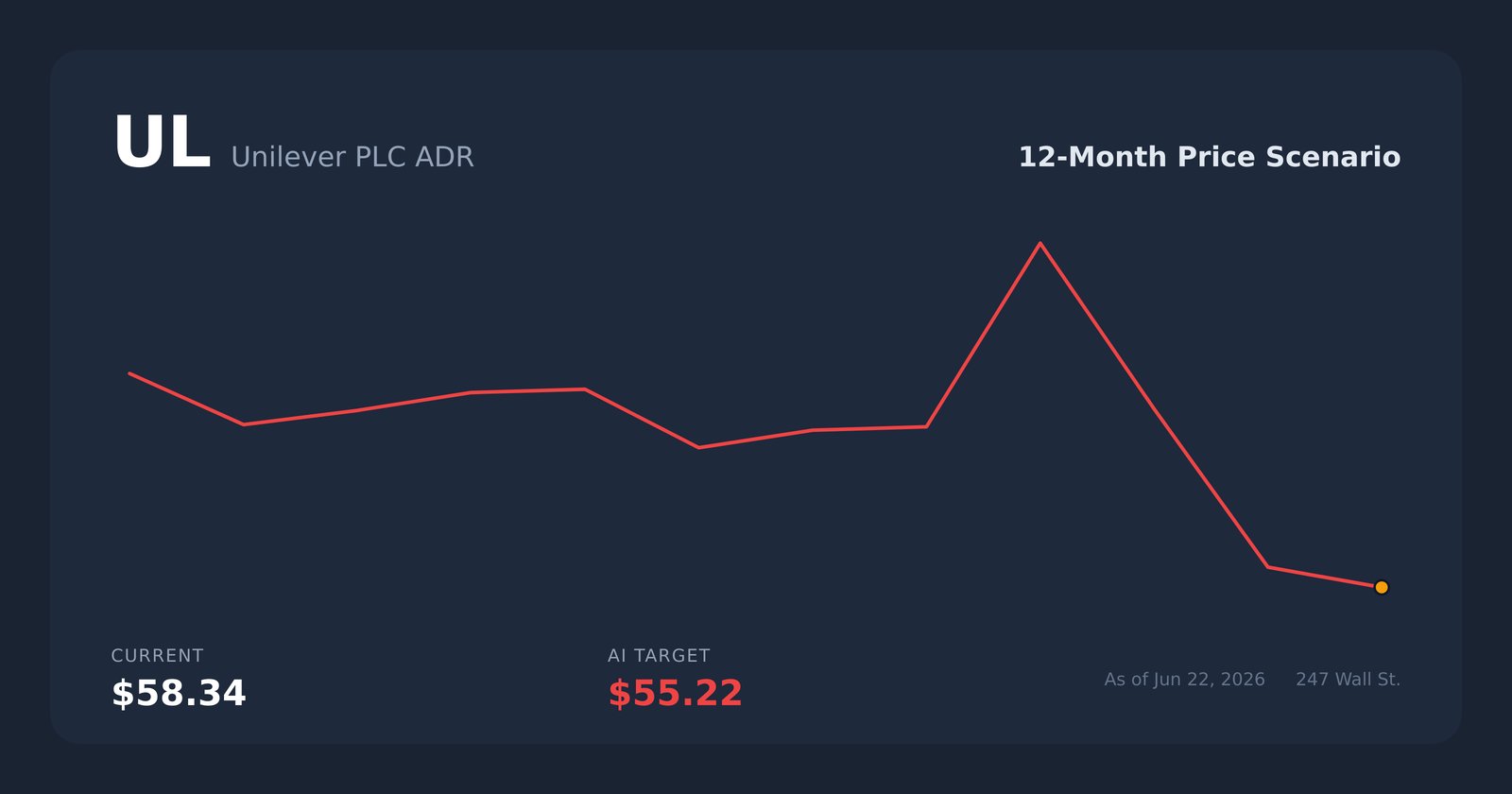 UL price scenario