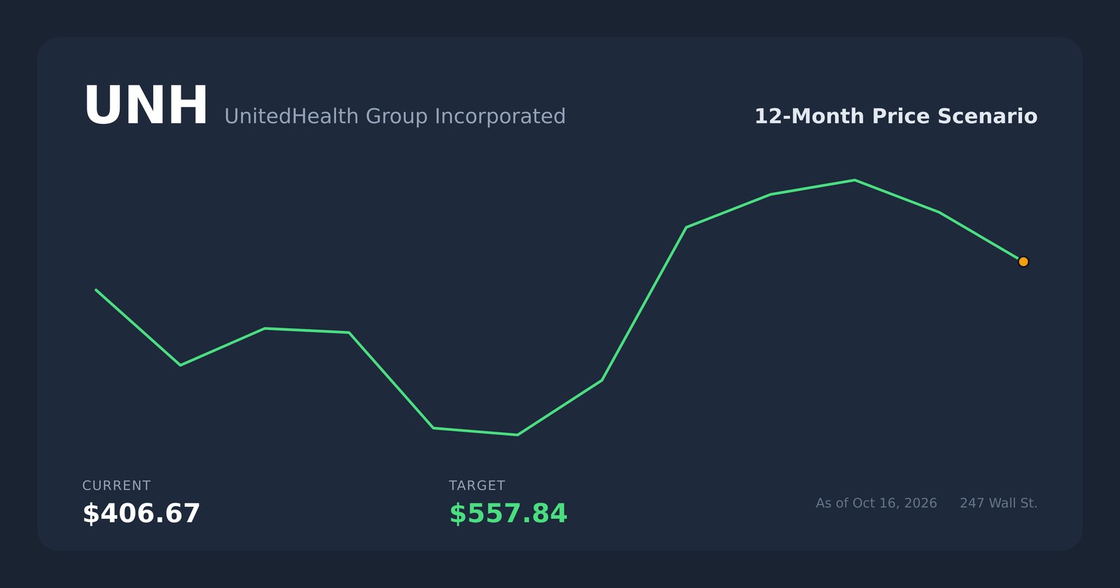 UNH price scenario