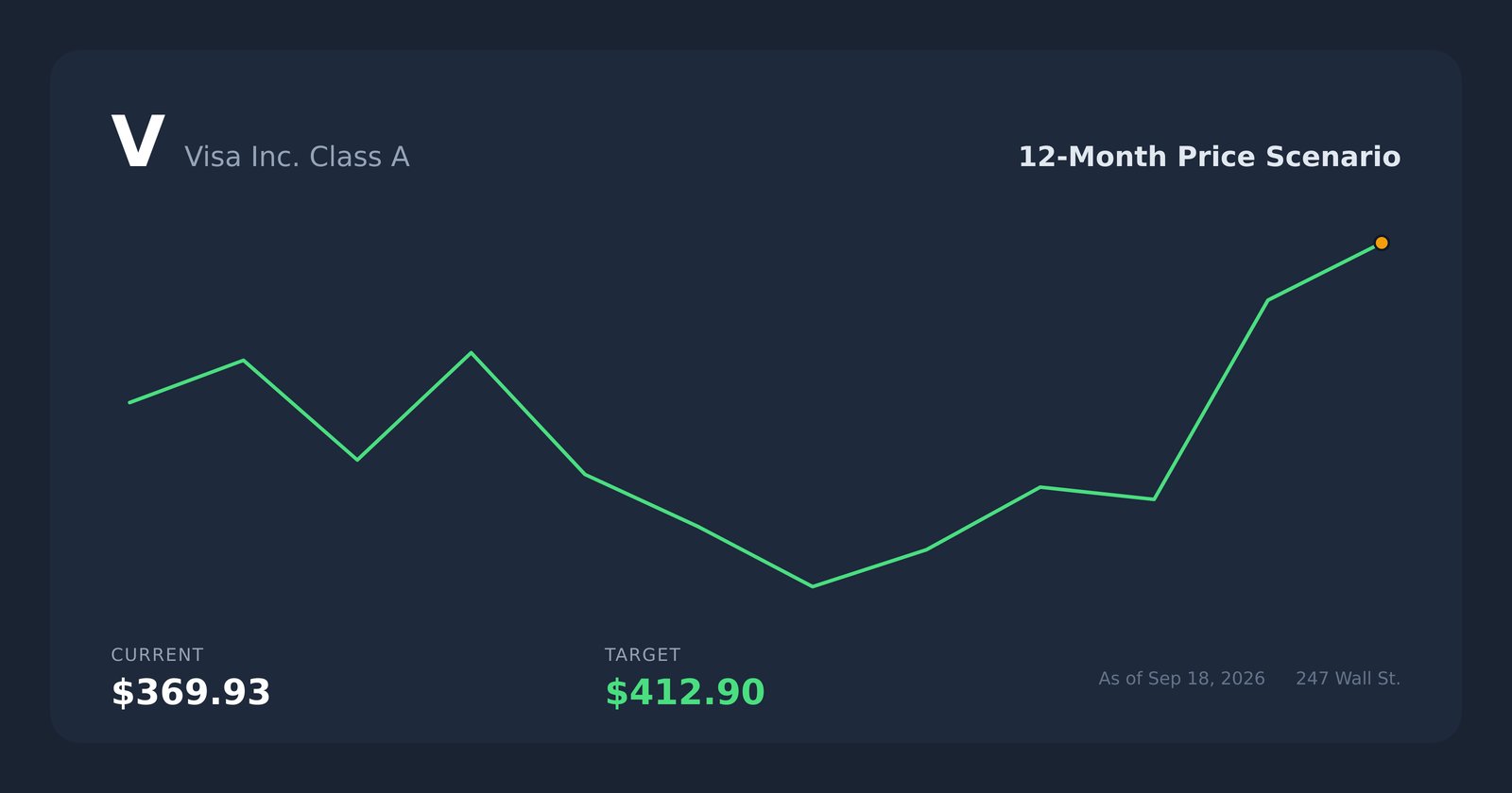 V price scenario
