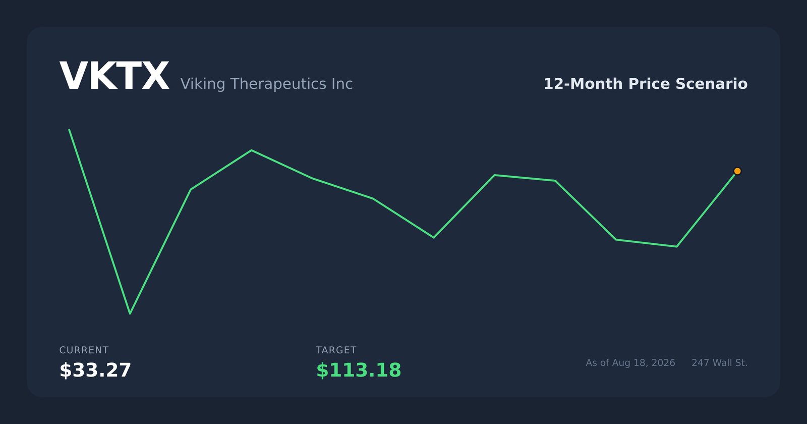 VKTX price scenario