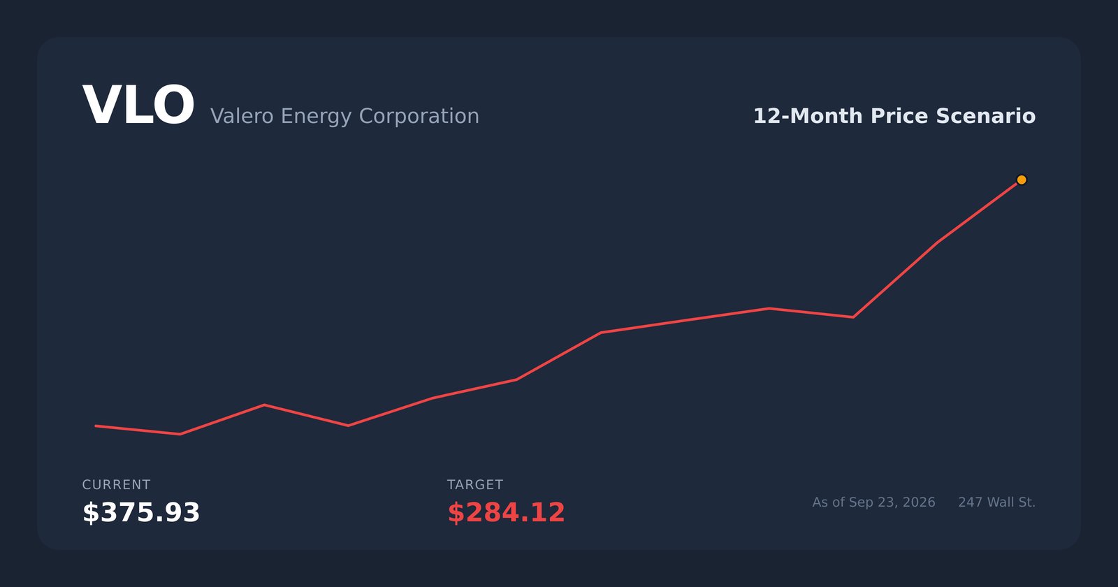 VLO price scenario