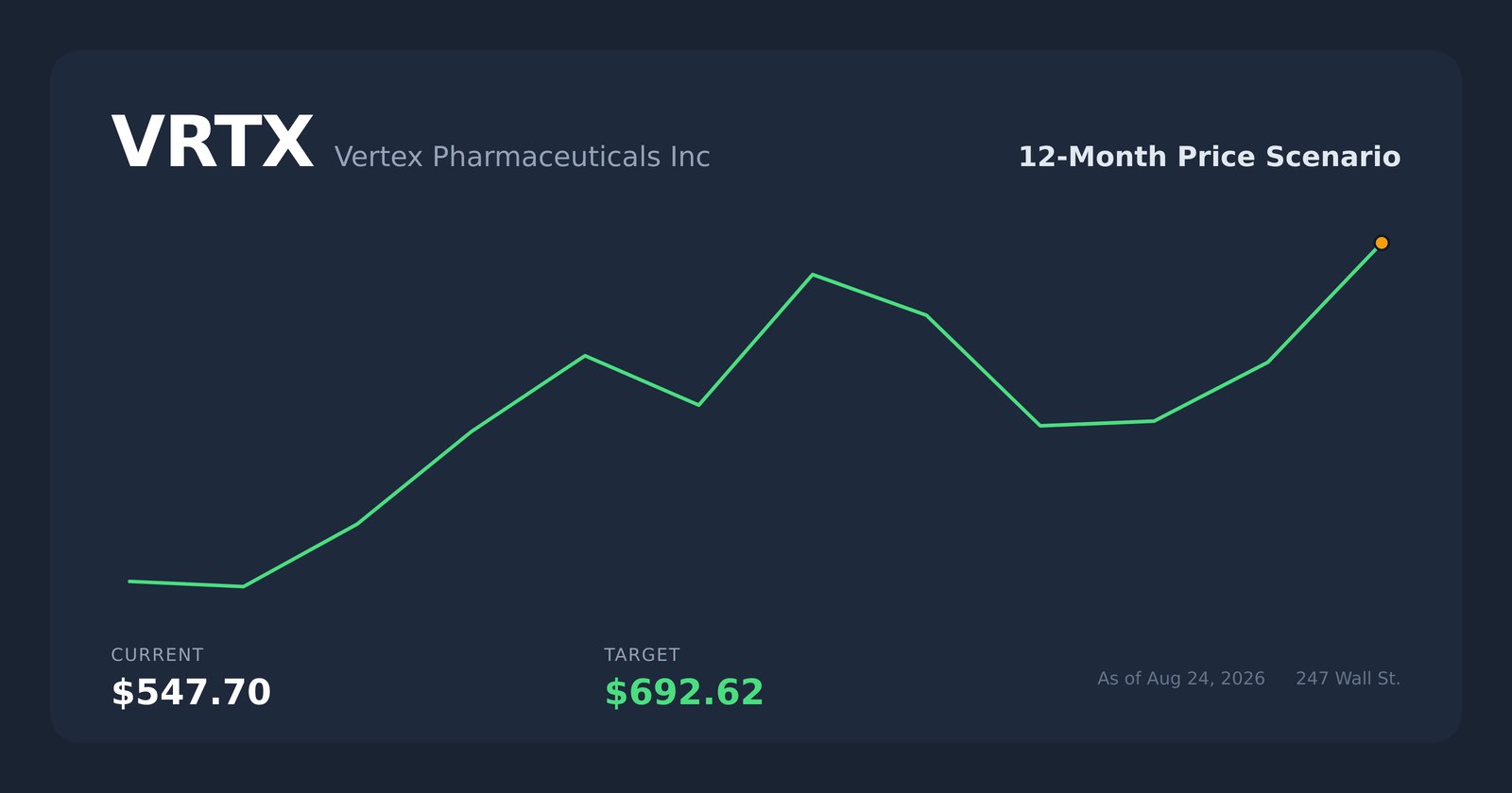 VRTX price scenario